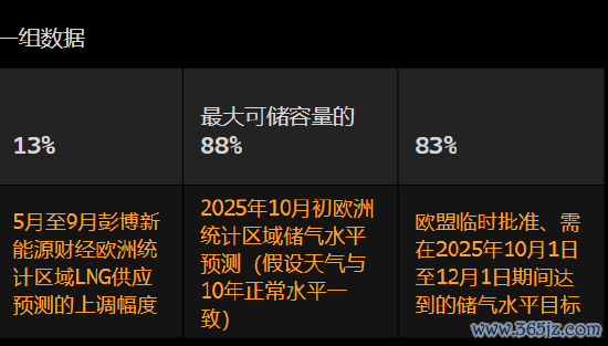 炒股加杆杆的平台 欧洲天然气月报：亚洲需求下降 欧洲可用供应增加