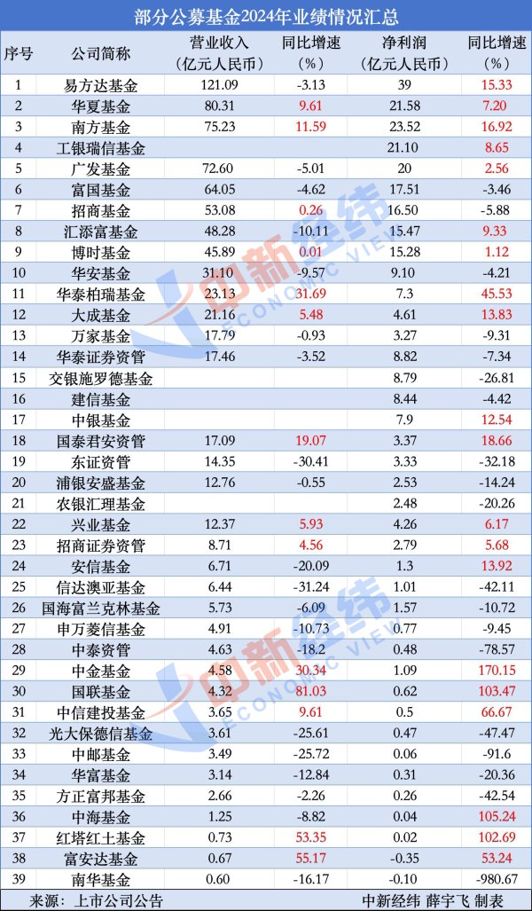 股票配资正规靠谱的公司 公募基金业绩比拼：华夏、南方营收超广发 过半公司利润上涨
